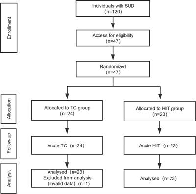 Comparison of the acute effects of Tai chi versus high-intensity interval training on inhibitory control in individuals with substance use disorder